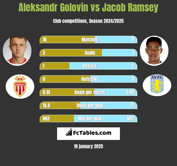 Aleksandr Gołowin vs Jacob Ramsey h2h player stats