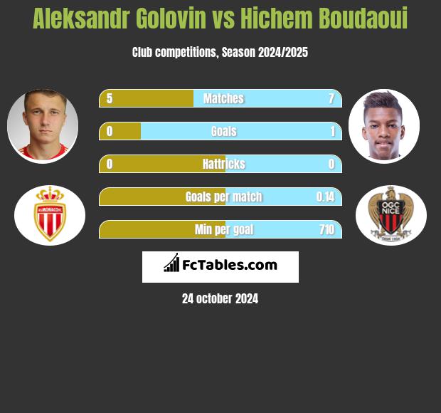 Aleksandr Gołowin vs Hichem Boudaoui h2h player stats