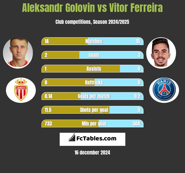 Aleksandr Gołowin vs Vitor Ferreira h2h player stats