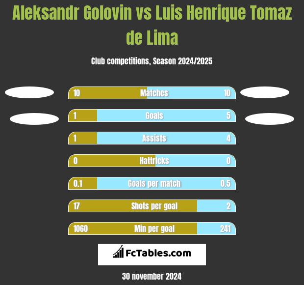 Aleksandr Gołowin vs Luis Henrique Tomaz de Lima h2h player stats