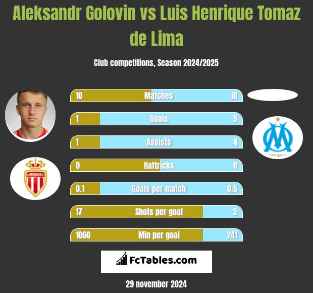 Aleksandr Golovin vs Luis Henrique Tomaz de Lima h2h player stats