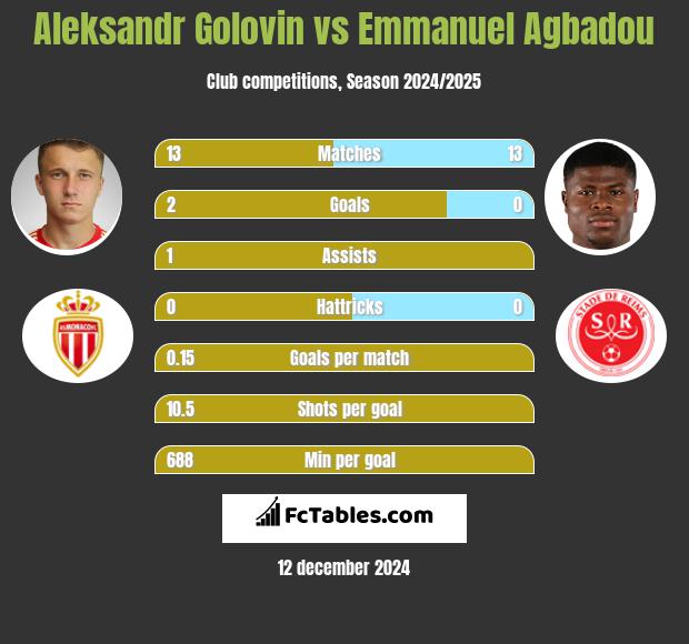 Aleksandr Gołowin vs Emmanuel Agbadou h2h player stats