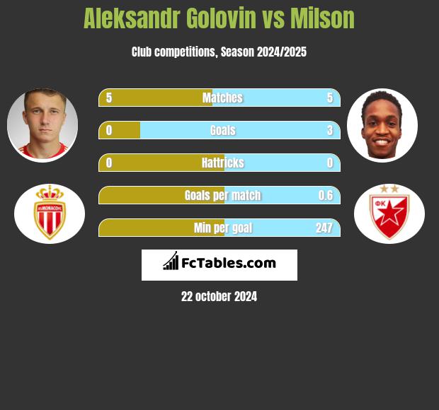 Aleksandr Golovin vs Milson h2h player stats