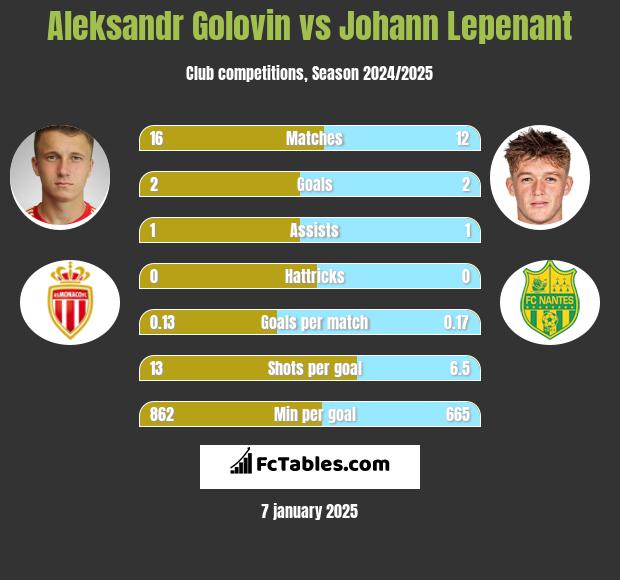 Aleksandr Gołowin vs Johann Lepenant h2h player stats