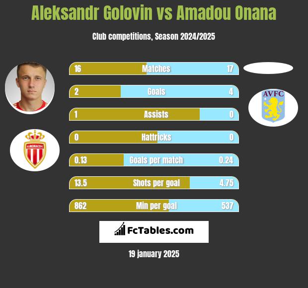 Aleksandr Gołowin vs Amadou Onana h2h player stats