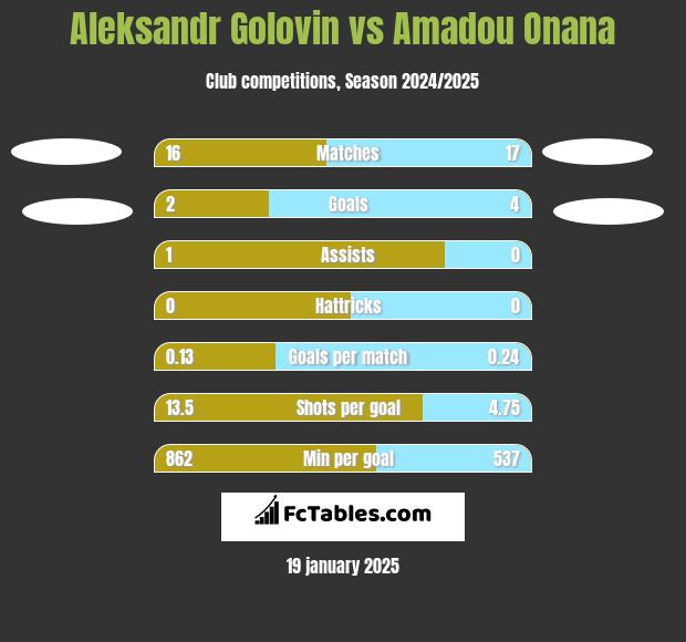 Aleksandr Golovin vs Amadou Onana h2h player stats