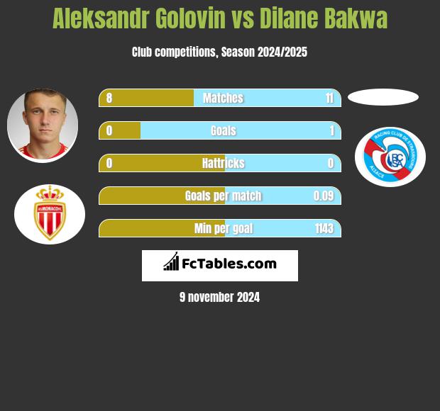 Aleksandr Golovin vs Dilane Bakwa h2h player stats