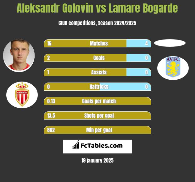 Aleksandr Gołowin vs Lamare Bogarde h2h player stats