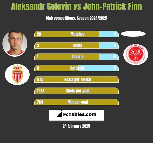 Aleksandr Gołowin vs John-Patrick Finn h2h player stats