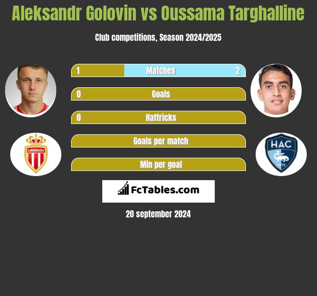 Aleksandr Golovin vs Oussama Targhalline h2h player stats