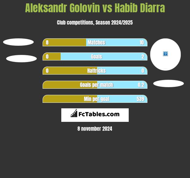 Aleksandr Gołowin vs Habib Diarra h2h player stats