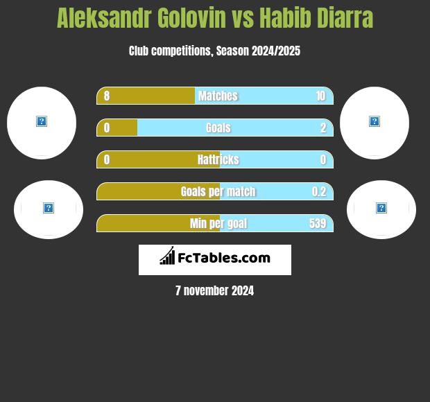 Aleksandr Golovin vs Habib Diarra h2h player stats