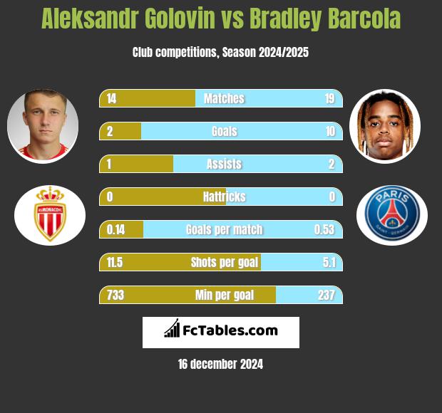 Aleksandr Gołowin vs Bradley Barcola h2h player stats