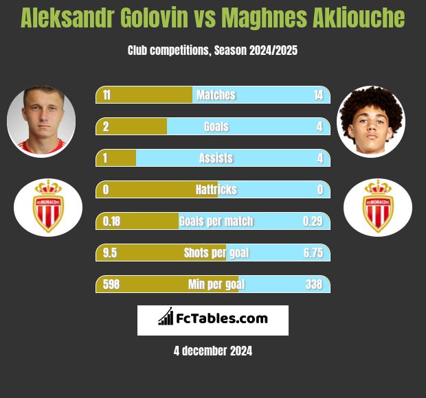 Aleksandr Gołowin vs Maghnes Akliouche h2h player stats