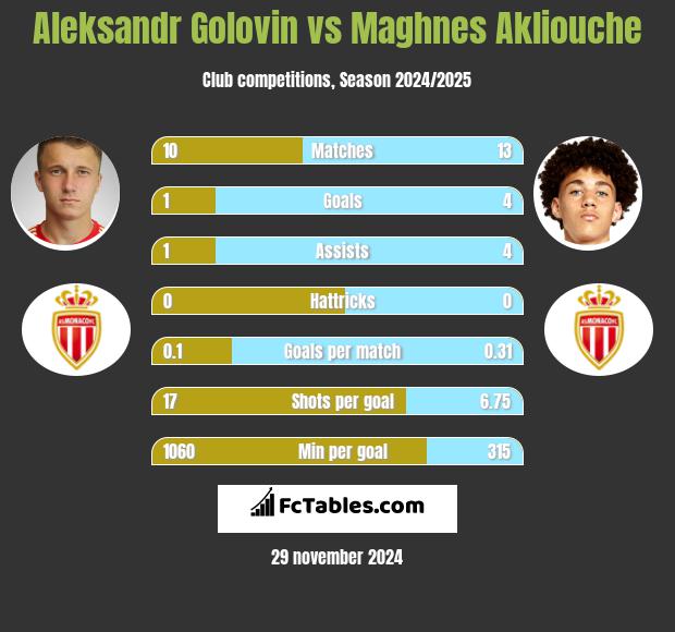 Aleksandr Golovin vs Maghnes Akliouche h2h player stats