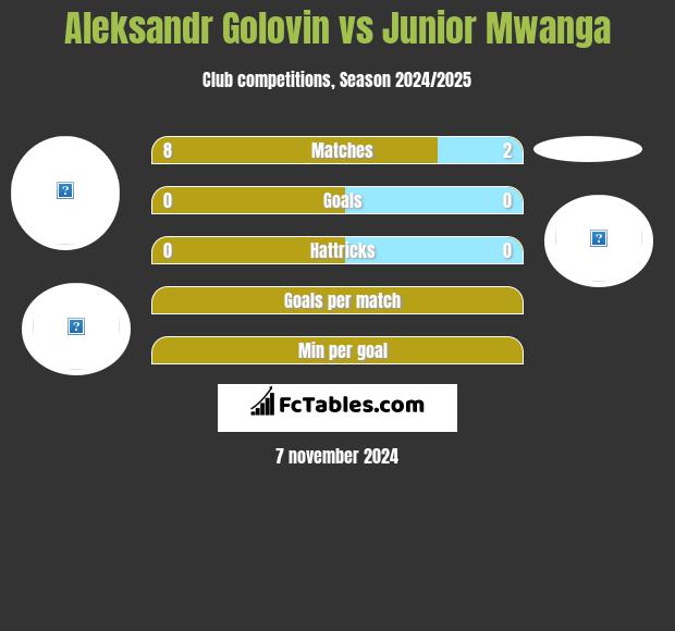 Aleksandr Golovin vs Junior Mwanga h2h player stats