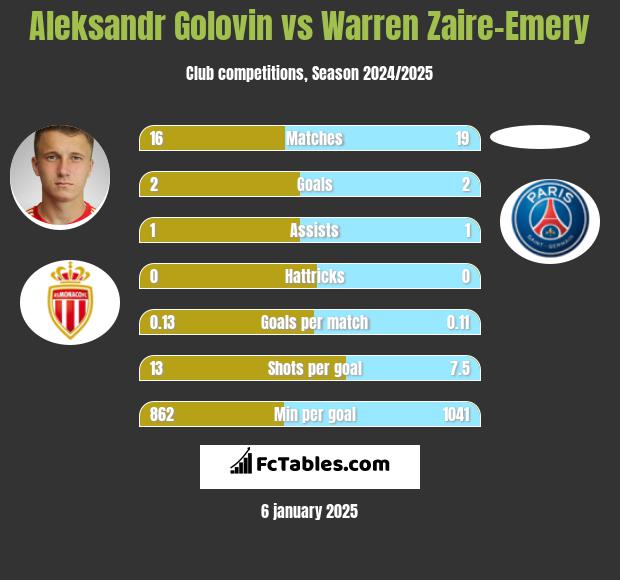 Aleksandr Gołowin vs Warren Zaire-Emery h2h player stats