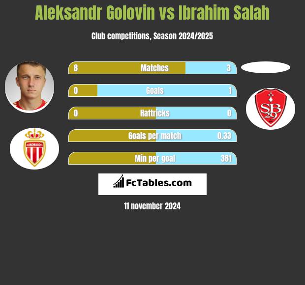 Aleksandr Gołowin vs Ibrahim Salah h2h player stats