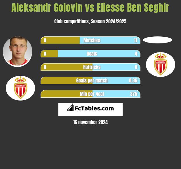 Aleksandr Golovin vs Eliesse Ben Seghir h2h player stats