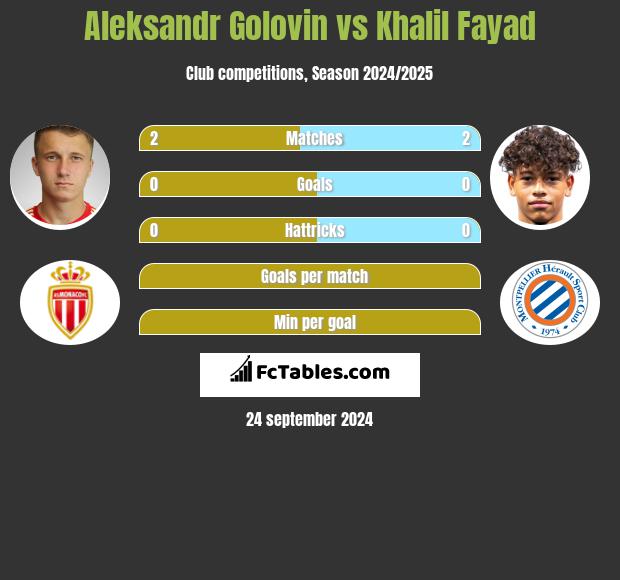 Aleksandr Golovin vs Khalil Fayad h2h player stats