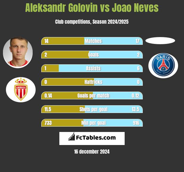 Aleksandr Gołowin vs Joao Neves h2h player stats