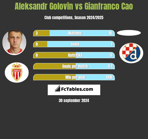 Aleksandr Golovin vs Gianfranco Cao h2h player stats