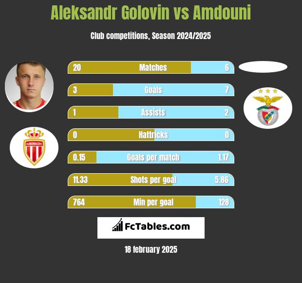 Aleksandr Gołowin vs Amdouni h2h player stats