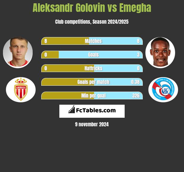 Aleksandr Golovin vs Emegha h2h player stats