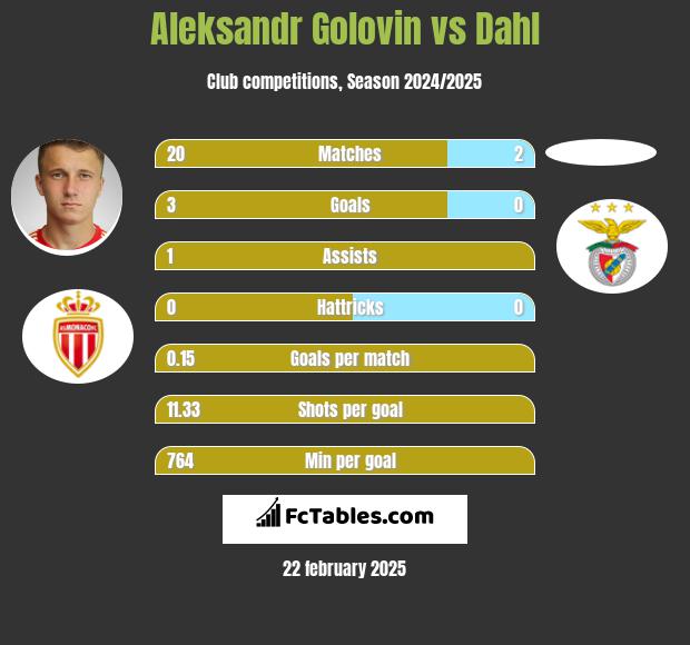 Aleksandr Golovin vs Dahl h2h player stats