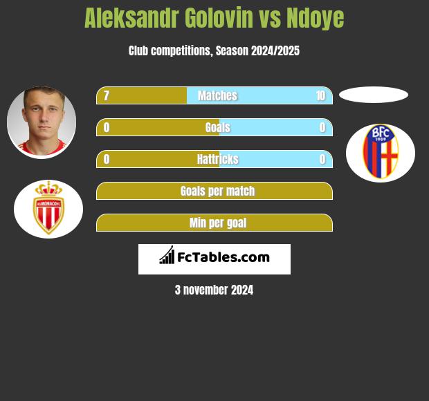 Aleksandr Gołowin vs Ndoye h2h player stats