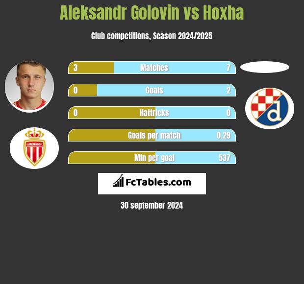 Aleksandr Gołowin vs Hoxha h2h player stats