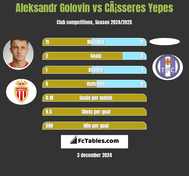 Aleksandr Gołowin vs CÃ¡sseres Yepes h2h player stats