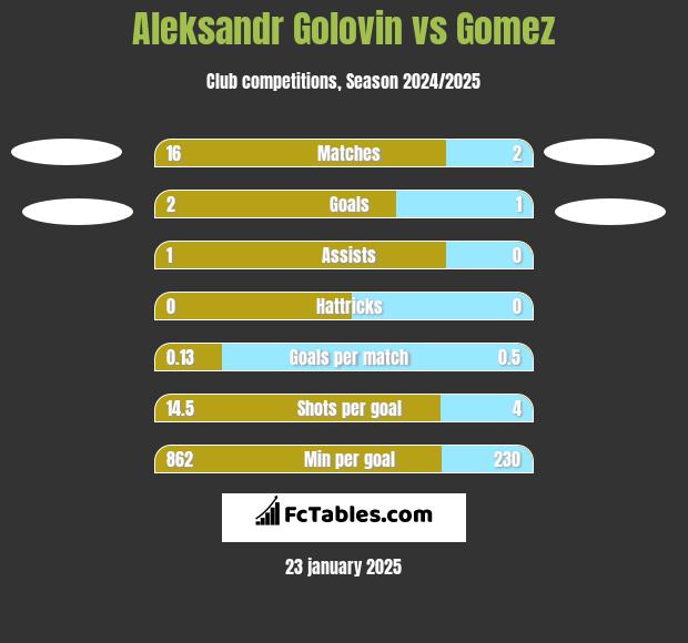 Aleksandr Golovin vs Gomez h2h player stats