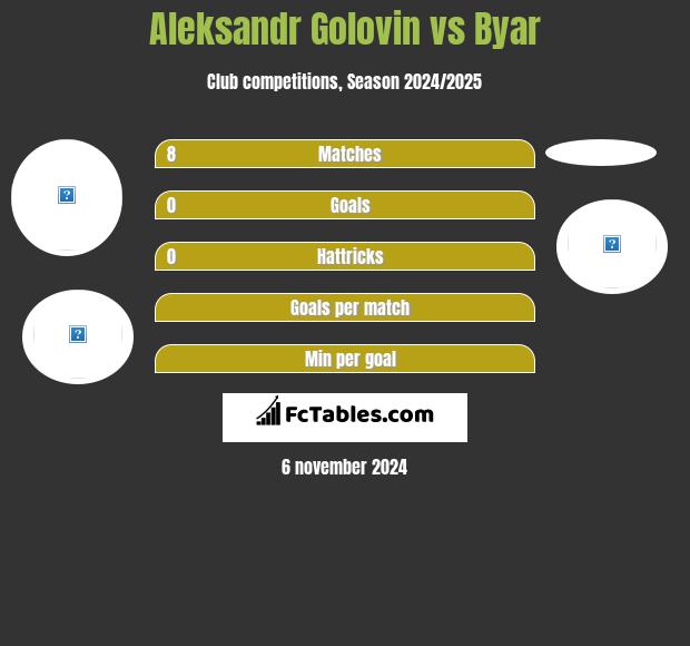 Aleksandr Golovin vs Byar h2h player stats