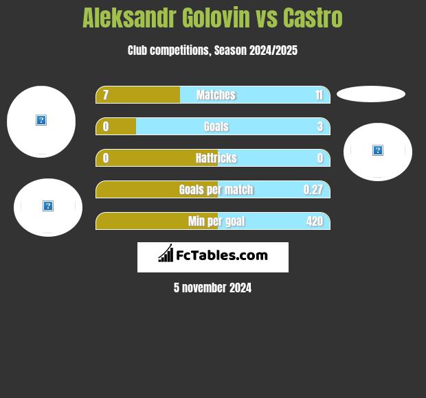 Aleksandr Golovin vs Castro h2h player stats