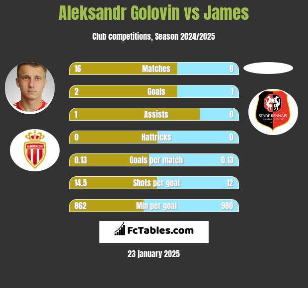 Aleksandr Gołowin vs James h2h player stats