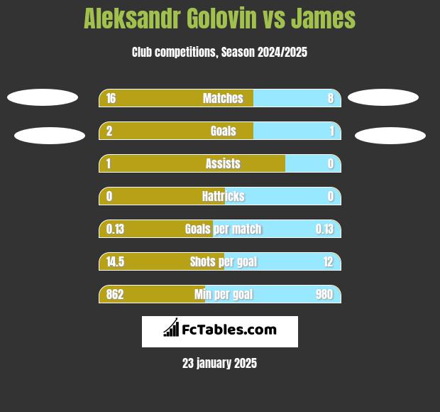 Aleksandr Golovin vs James h2h player stats