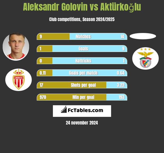 Aleksandr Gołowin vs Aktürkoğlu h2h player stats