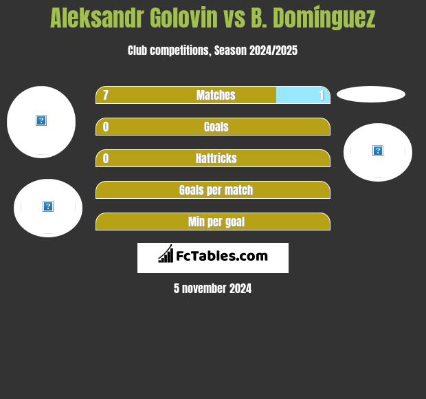 Aleksandr Golovin vs B. Domínguez h2h player stats