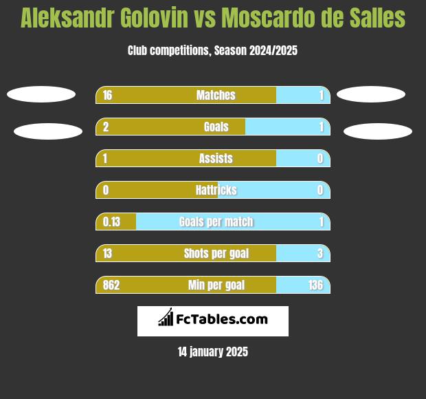 Aleksandr Gołowin vs Moscardo de Salles h2h player stats