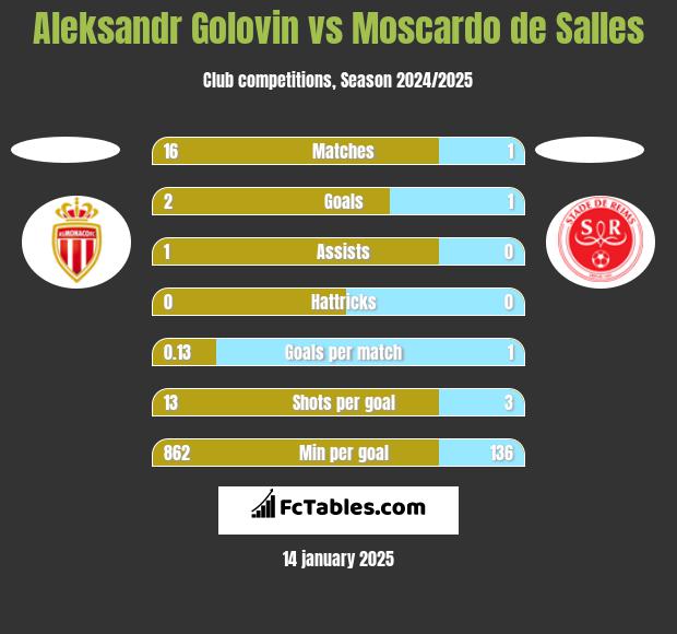 Aleksandr Golovin vs Moscardo de Salles h2h player stats