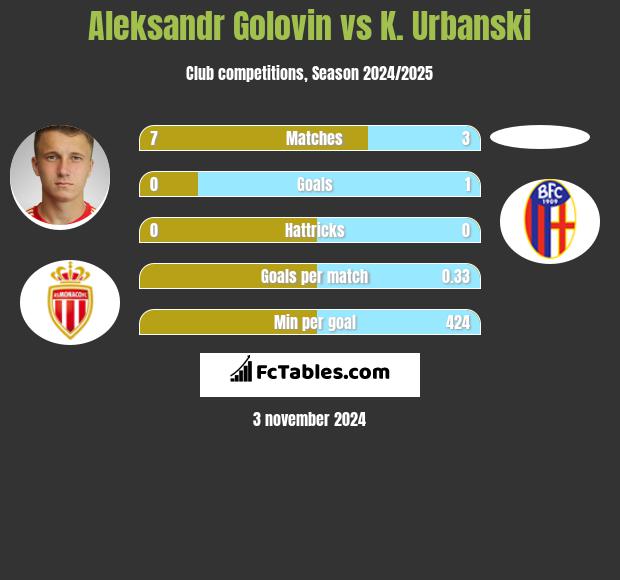 Aleksandr Golovin vs K. Urbanski h2h player stats