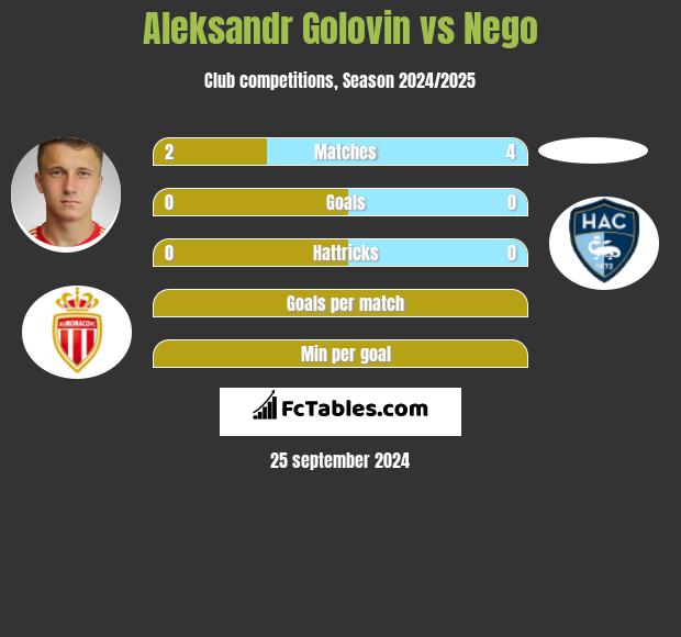 Aleksandr Golovin vs Nego h2h player stats