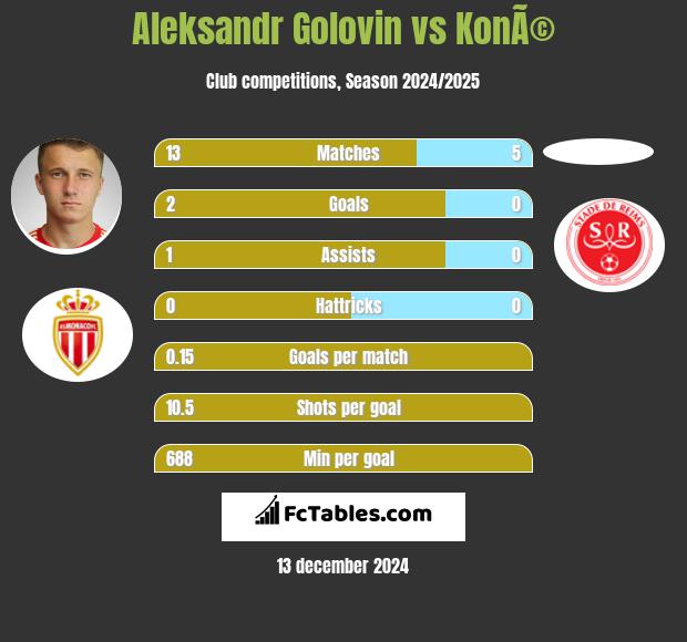 Aleksandr Golovin vs KonÃ© h2h player stats