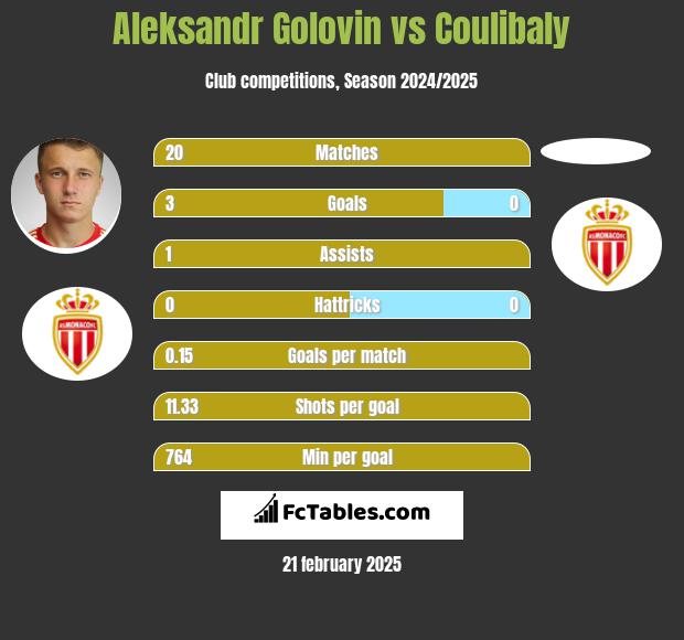 Aleksandr Golovin vs Coulibaly h2h player stats