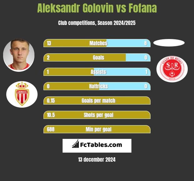 Aleksandr Golovin vs Fofana h2h player stats