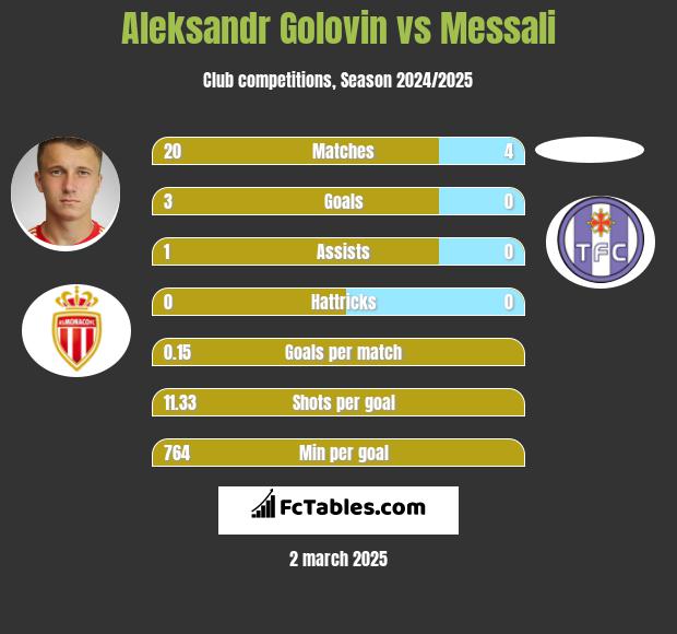 Aleksandr Gołowin vs Messali h2h player stats