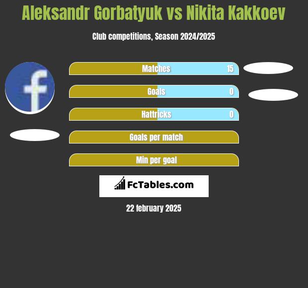 Aleksandr Gorbatyuk vs Nikita Kakkoev h2h player stats