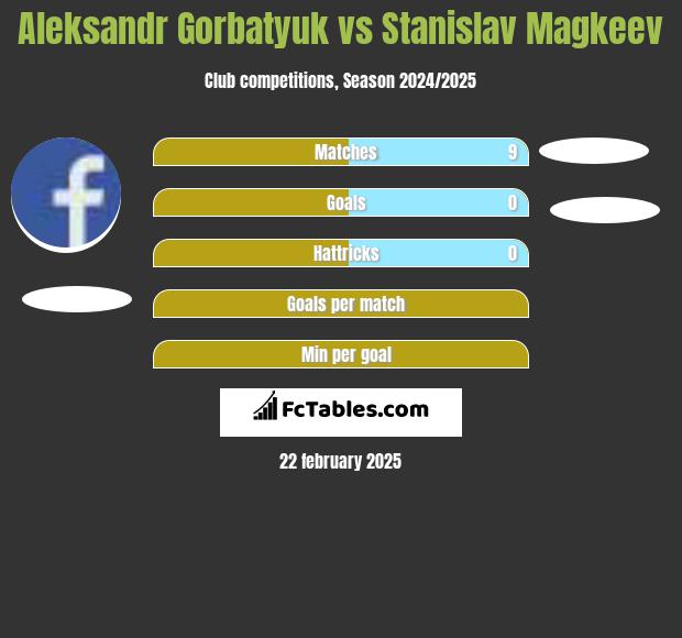 Aleksandr Gorbatyuk vs Stanislav Magkeev h2h player stats