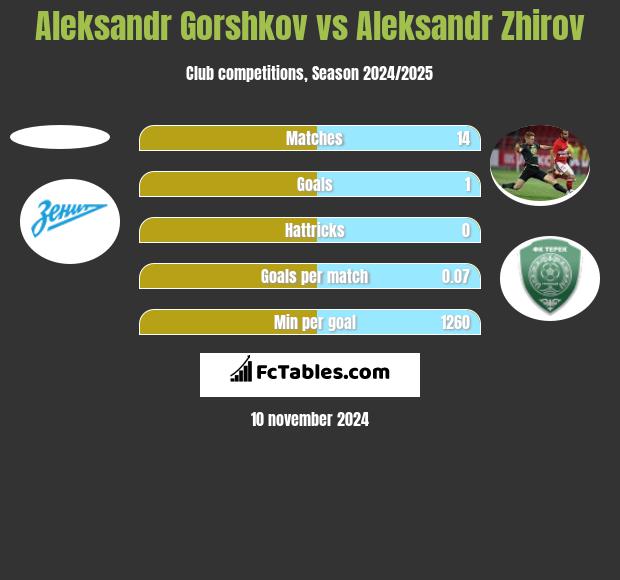 Aleksandr Gorshkov vs Aleksandr Zhirov h2h player stats